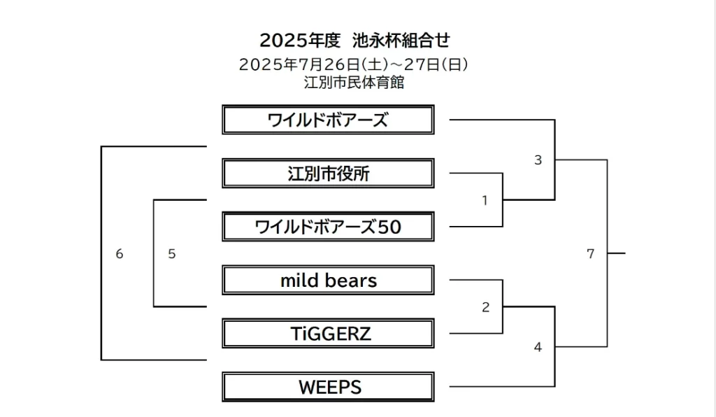 2025年度池永杯組合せ