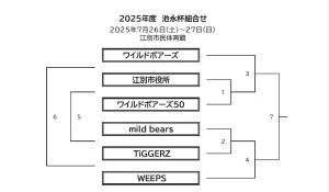 2025年度池永杯組合せ